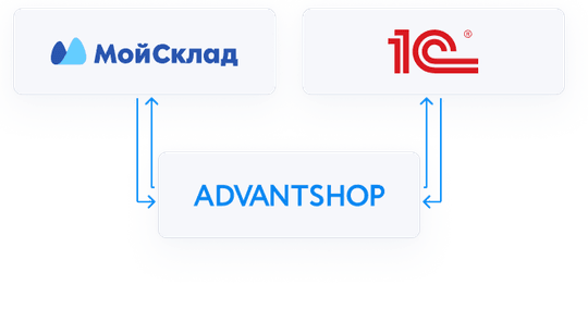 Выгрузка заказов в 1С и МойСклад
