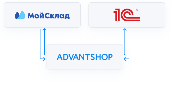 Синхронизация с 1С и МойСклад
