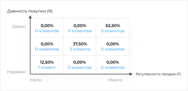 Аналитика клиентов