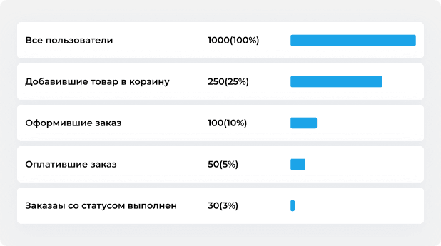 Анализ воронки продаж