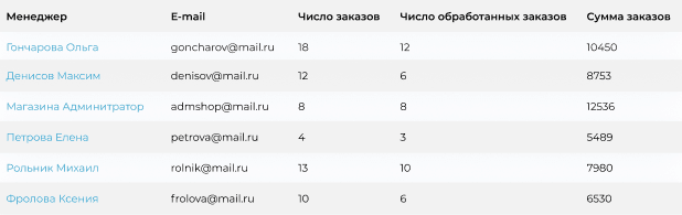 Отчет по работе менеджеров