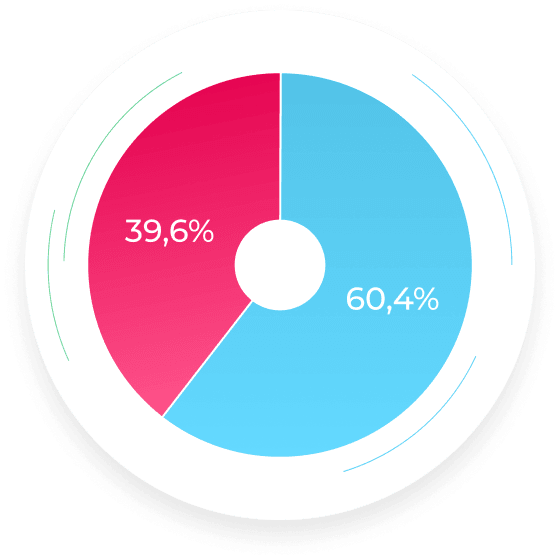 Диаграмма про пол клиентов