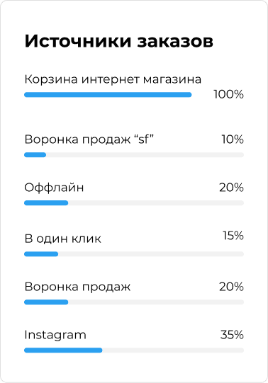 Отслеживайте, откуда пришли клиенты