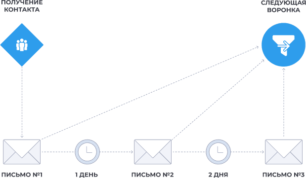 Настраивайте цепочки писем