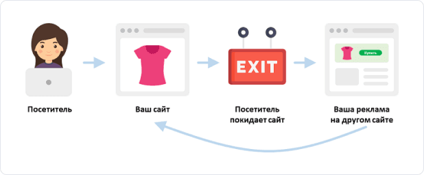 Ремаркетинг