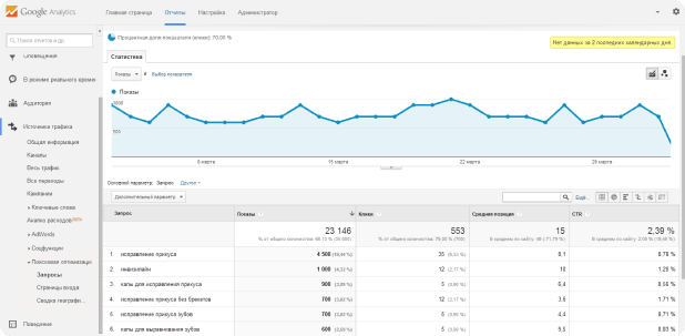 Интеграция с Google.Analytic