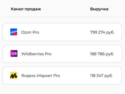 Аналитика по маркетплейсам