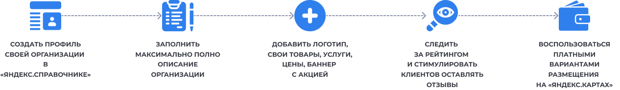 Как начать продавать в «Яндекс.Картах»